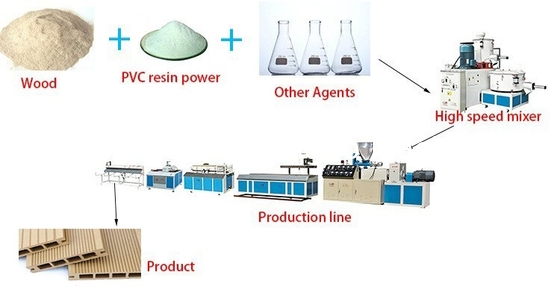 PVC WPC dây chuyền đẩy vít kép hình nón cho hồ sơ nhựa